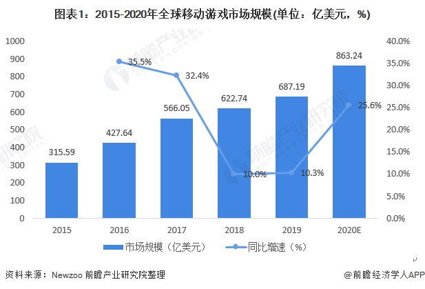 深度分析！深入解读2021年全球网络游戏行业现状及竞争格局及发展前景