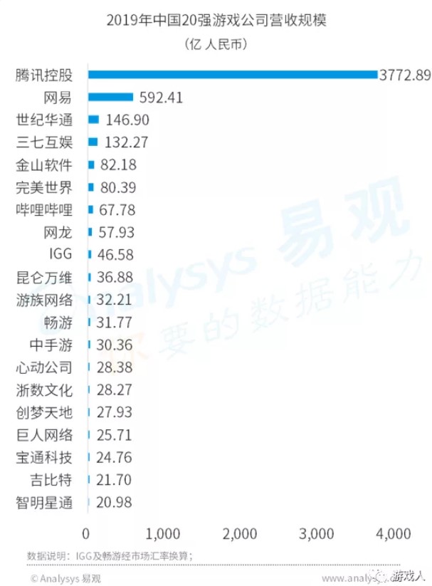 《2019年中国20强游戏公司年报分析报告》公布:世纪华通名震a股游戏第一股