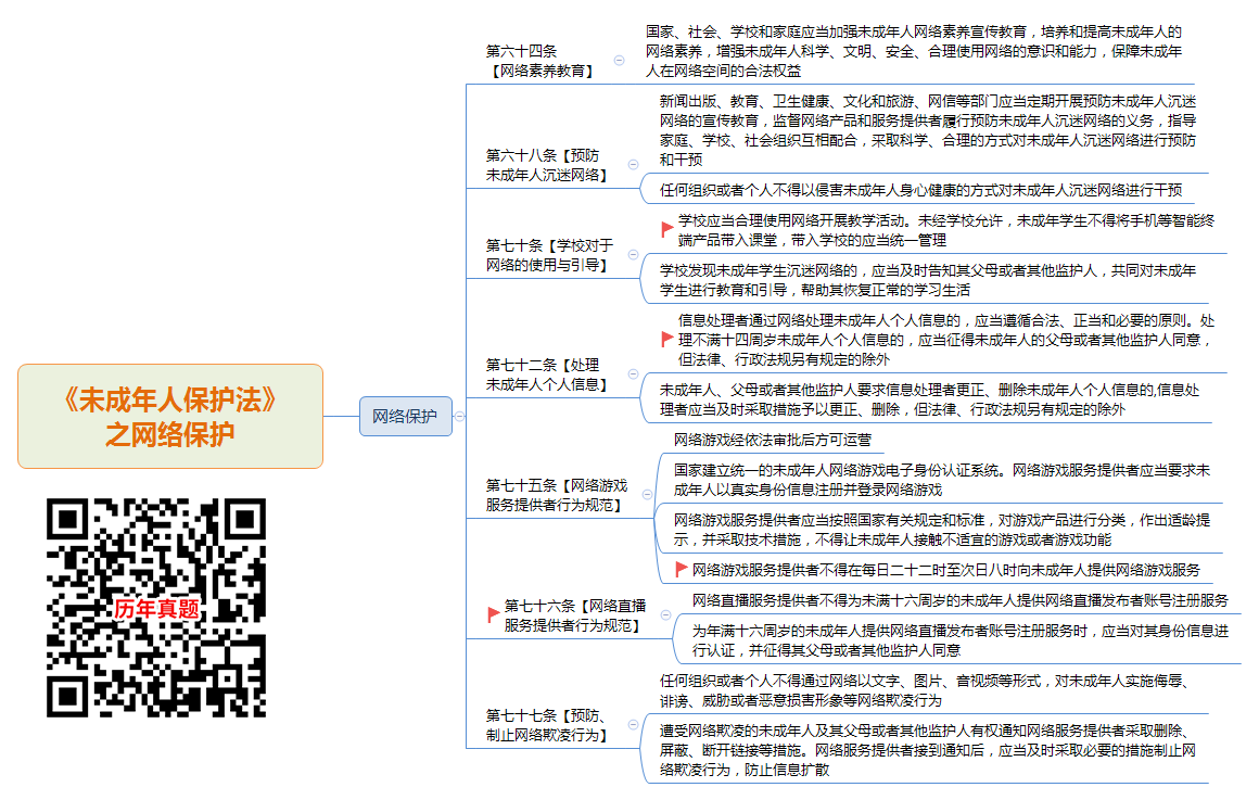 2024年特岗教师招聘教基：《未成年人保护法》之网络保护